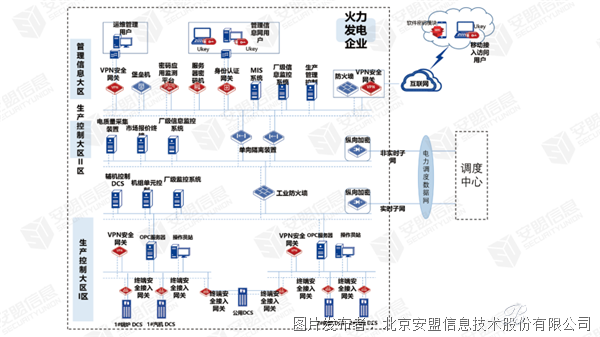 創(chuàng)新商用密碼應用|火力發(fā)電廠信息系統(tǒng)密碼應用方案