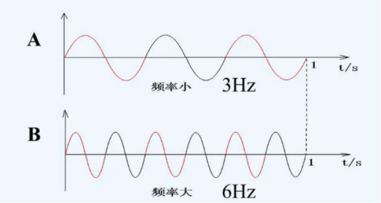 科普知識丨晶振的頻率和振幅、品質因數之間的關系